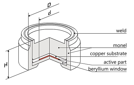 Comparison of radiation sources