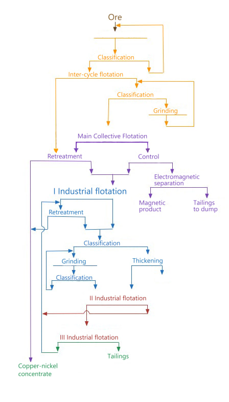 Copper-nickel ore beneficiation technology 2