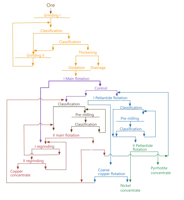 Copper-nickel ore beneficiation technology