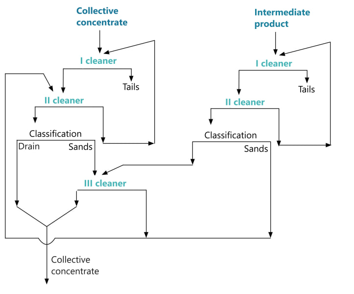Fig. 1. Scheme of finishing of collective concentrates using classification