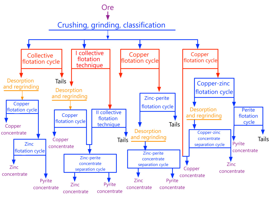 Figure 1. Scheme with preliminary collective flotation